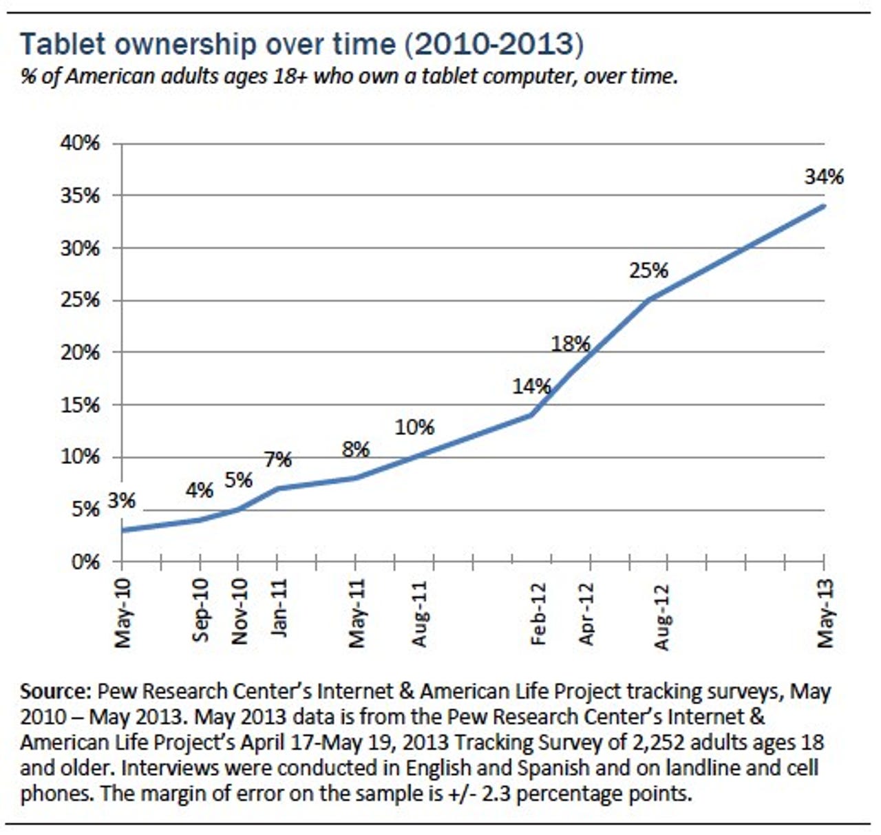 tablet-growth