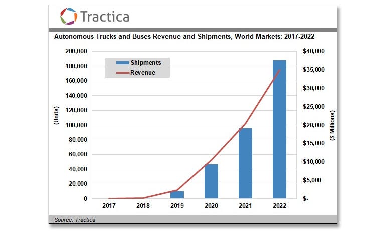 tractica-trucks-buses-forecast.png