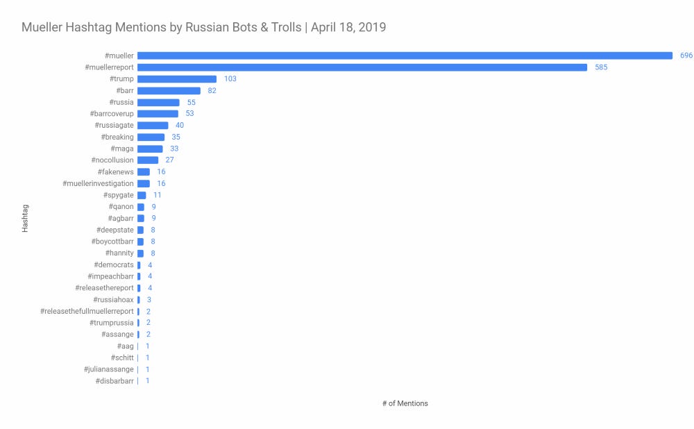 Russian Twitter bot hashtag use