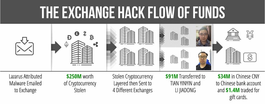exchange-hack-flow-of-funds.png