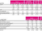 T-Mobile Q4 strong as net adds continue to outpace rivals