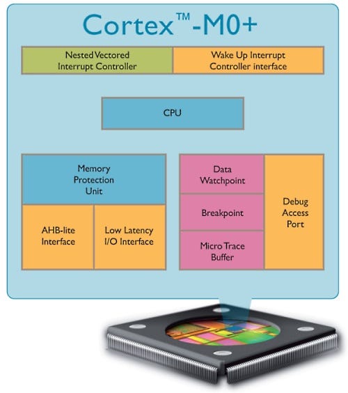 Cortex M0+