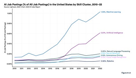 AI Job Postings by skills cluster chart