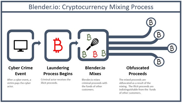 Flowchart of how Blender.io mixes cryptocurrency