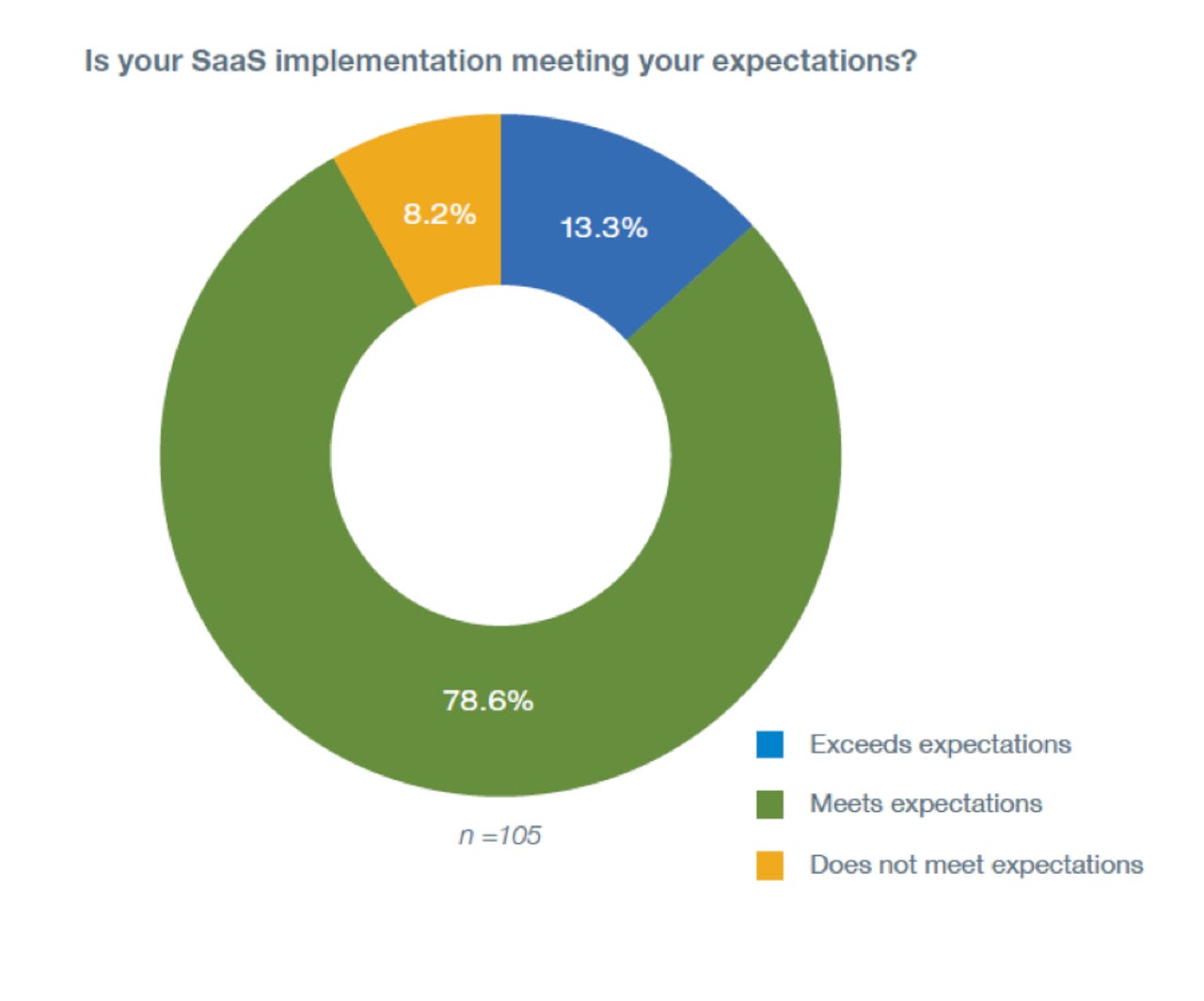 TechRepublic Pro Research Survey: Is your SaaS implementation meeting your expectations?