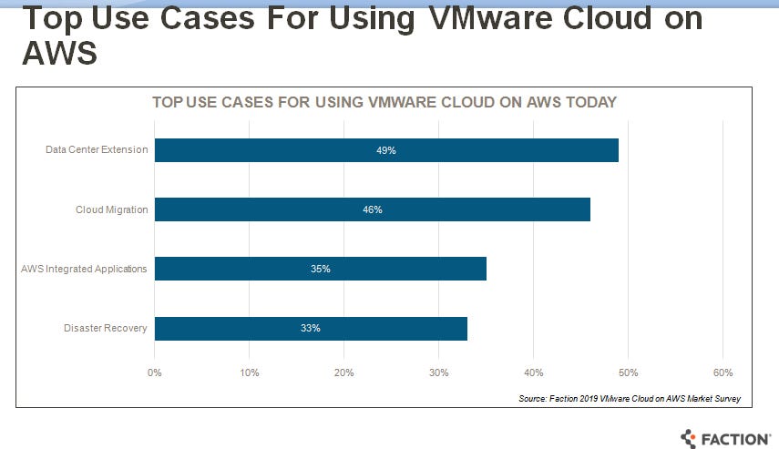 faction-use-cases-for-vmware-on-aws.png