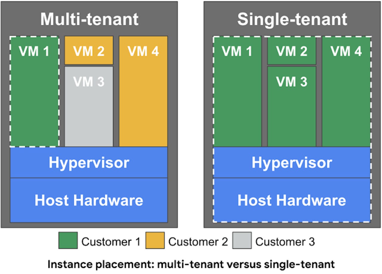 google-computre-engine-instance-placement-multi-tenant-vs-single-tenant.png