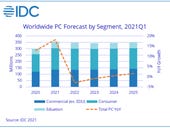 PC market to surge in 2021 despite global chip shortage, but other parts in short supply