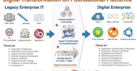 Digital Transformation on Foundational Platform: Change Agents + Enterprise Computing Platform
