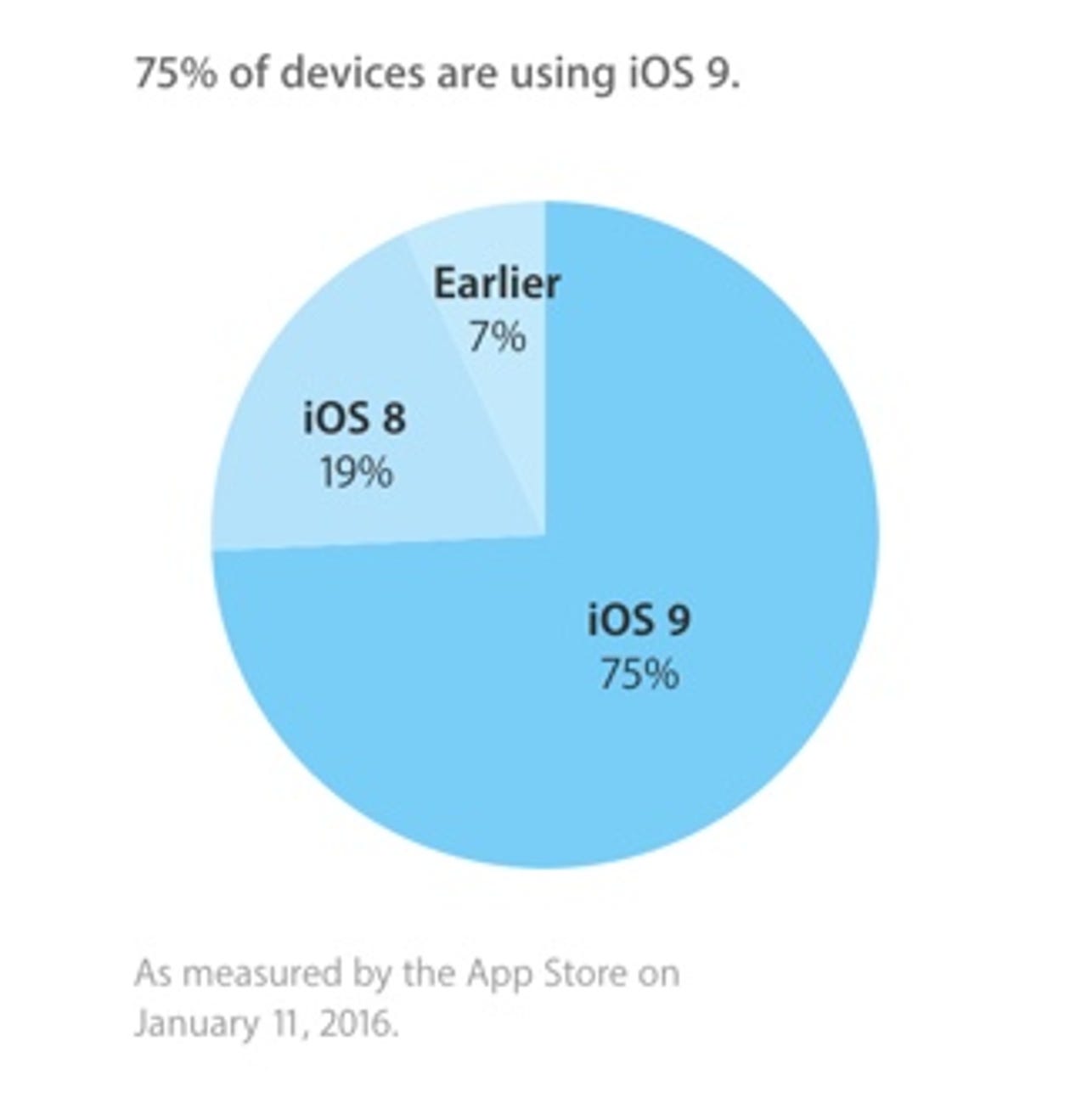 Three-quarters of iDevices now running iOS 9
