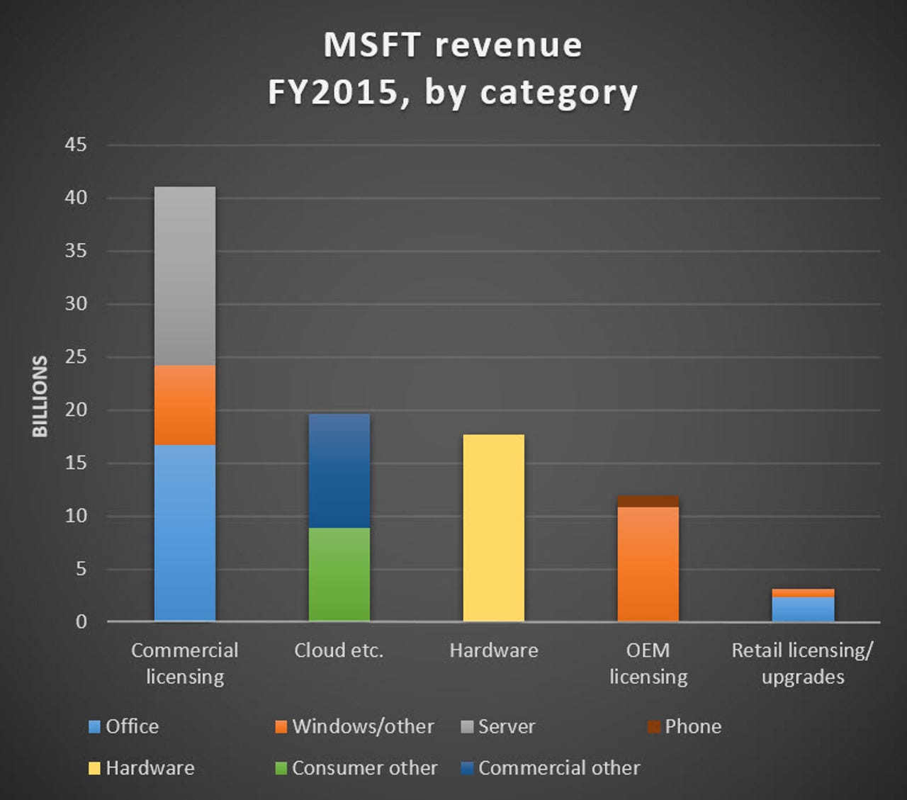 msft-revenue-by-category-fy2015.jpg