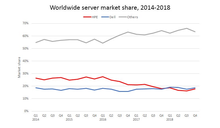 worldwide-server-market-share-hpe-v-dell-v-others.png