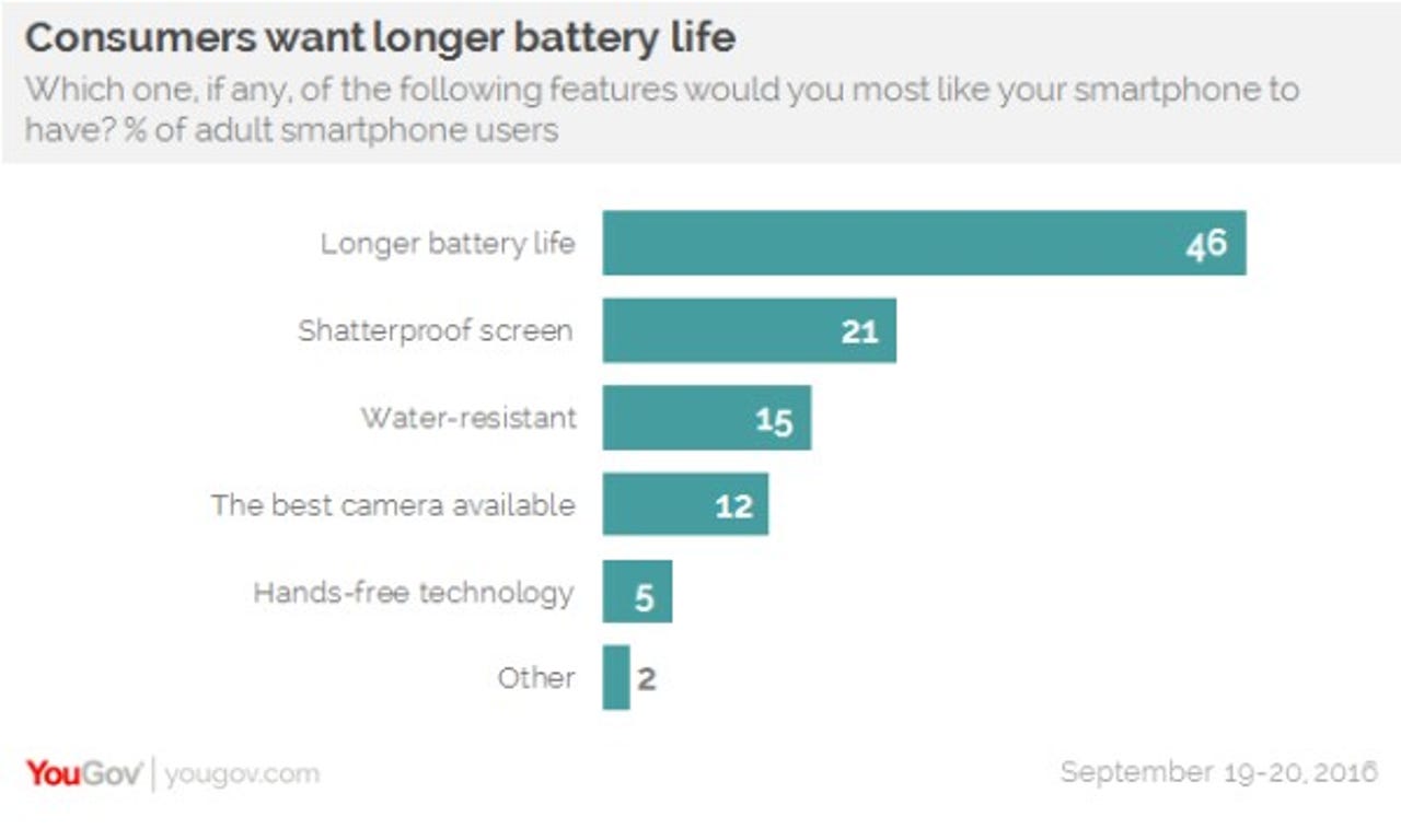 YouGov survey bar chart showing consumers want better battery life