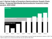Global chip shortages, supply chain woes leading to tech infrastructure inflation