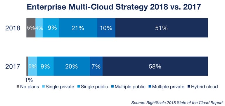 enterprise-multi-cloud-strategy-rightscale.png