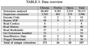Results of browser extension attacks