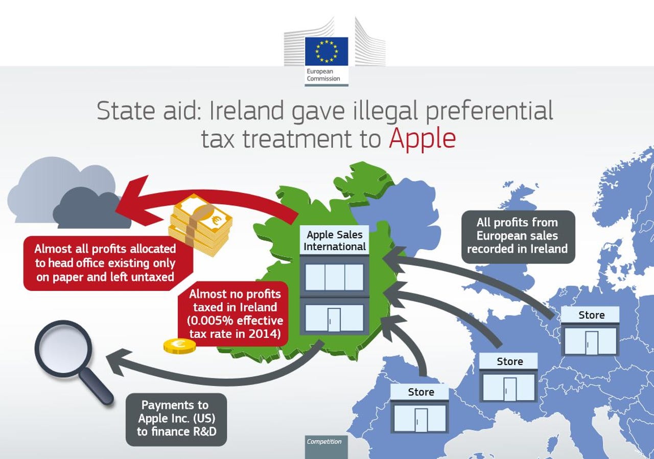 European Commission graphic showing how Apple avoided taxes