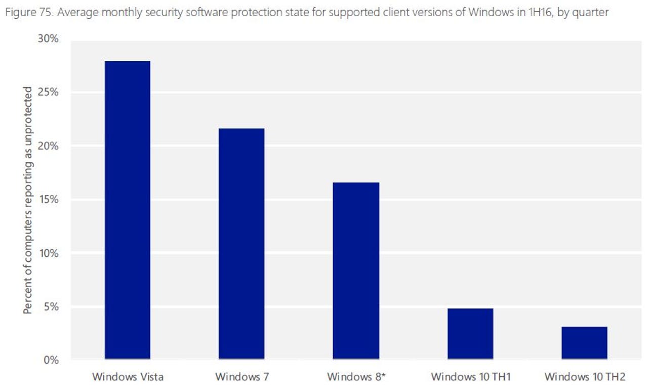 Barchart showing Windows protection rate by version