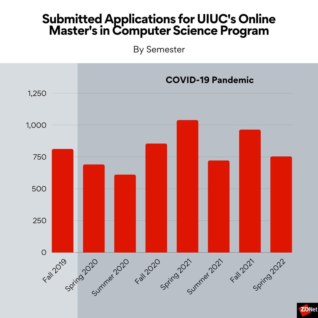 A graph showing applications vs. admissions at UIUC from 2019-2022. Applications peaked at 1,038 in spring 2021, compared to 690 in spring 2020.