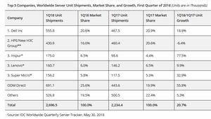 Worldwide server vendor revenue