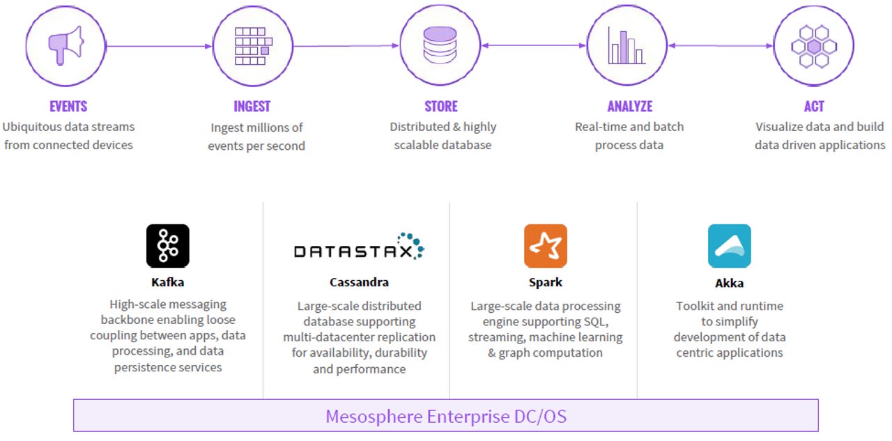 The Mesosphere Stack