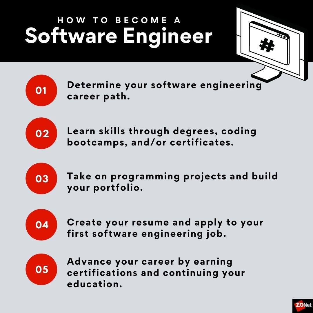Summary of the steps to becoming a software engineer - identical to the titles of the sections below.