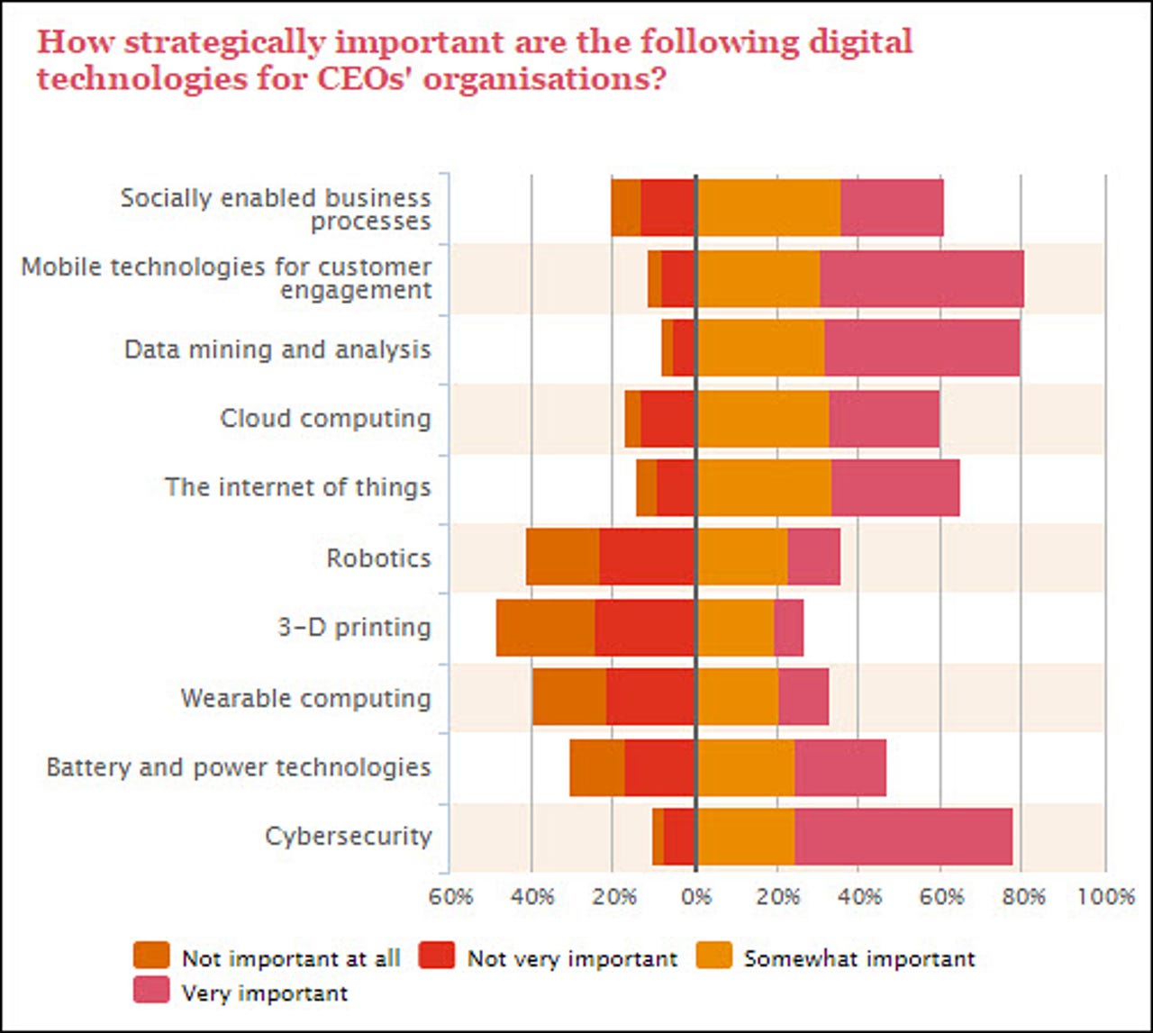 PWC CEO Survey impact on IT and CIO digital technologies 2
