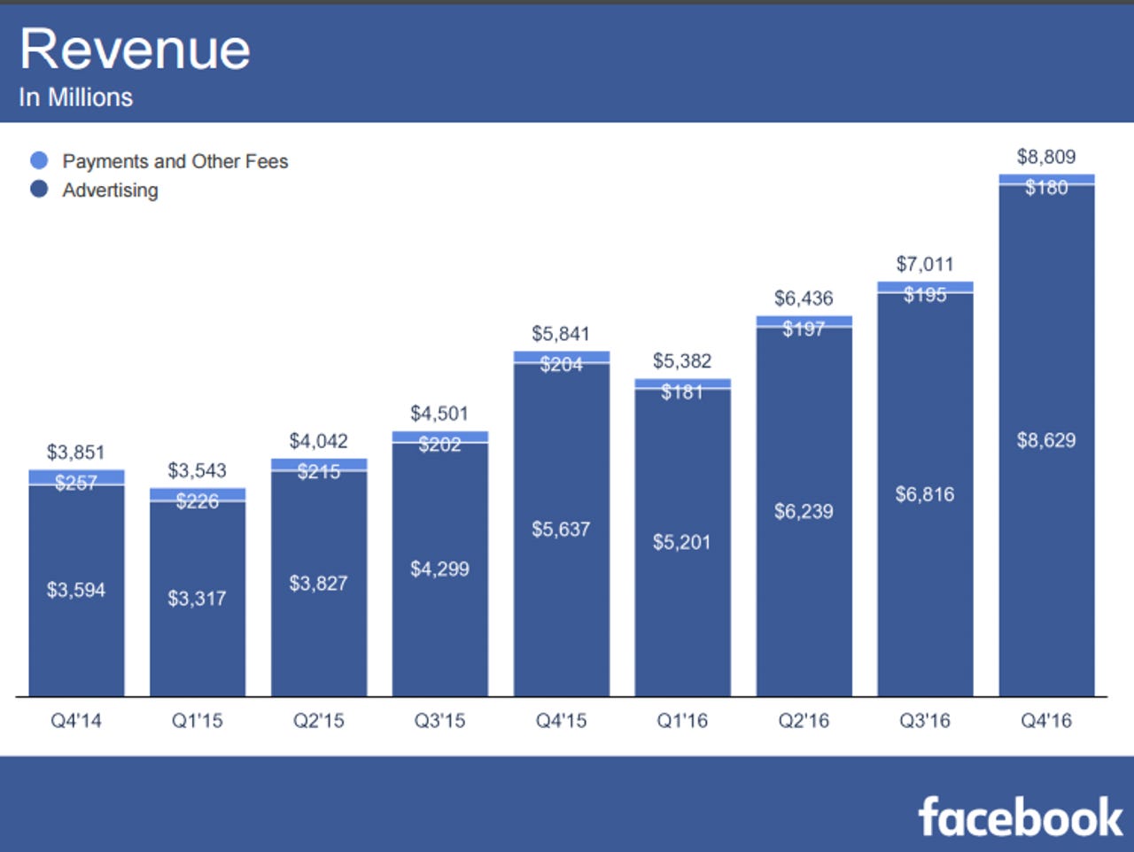 facebook-revenue-q4-2016.png