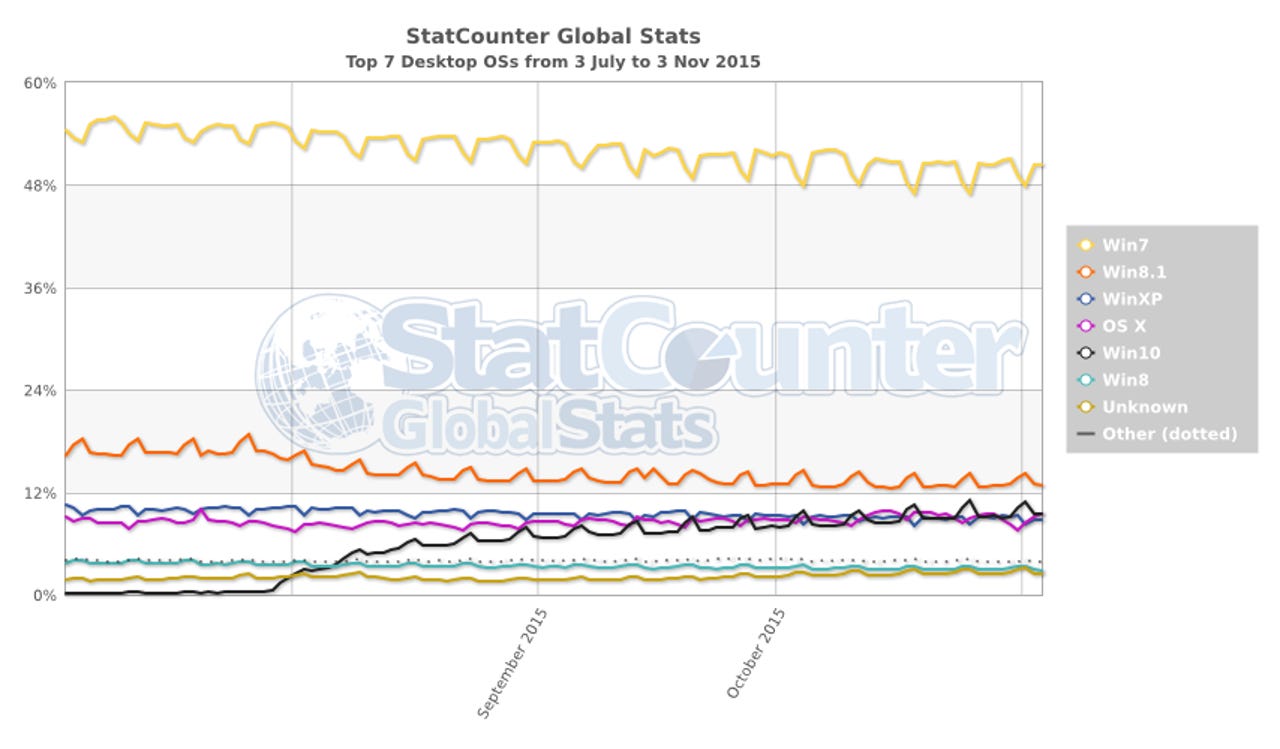 statcounter-os-ww-daily-20150703-20151103.png