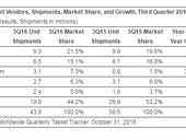 Tablet market weak in Q3, but Apple's iPad Pro holds and Amazon's Fire sale boosts share