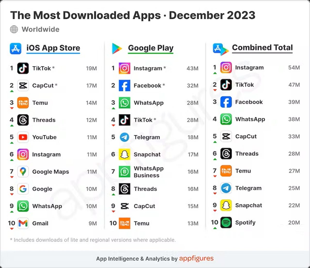 The most downloaded apps in December 2023