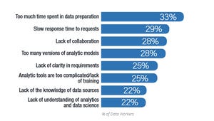 Workers waste half their time as they struggle with data zdnet