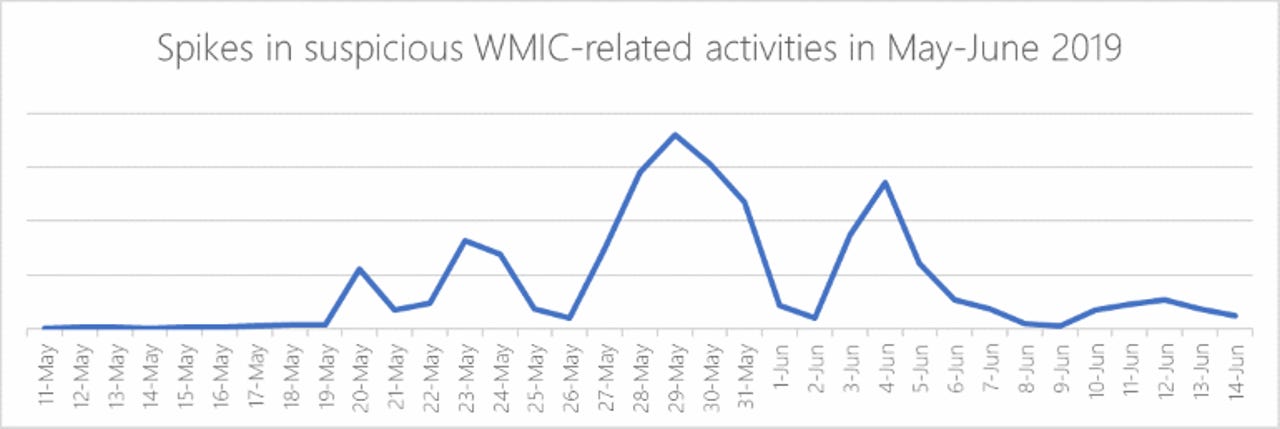 Astaroth attacks: WMIC activity spike