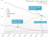 Latest OS share data shows Windows still dominating in PCs