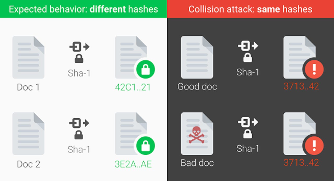 How likely is a SHA1 collision?
