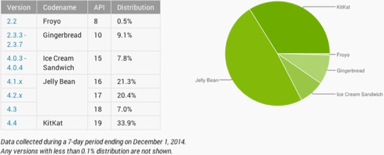 Android usage