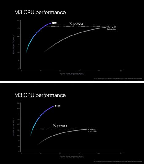 M3 efficiency versus 12-core PC laptop chip