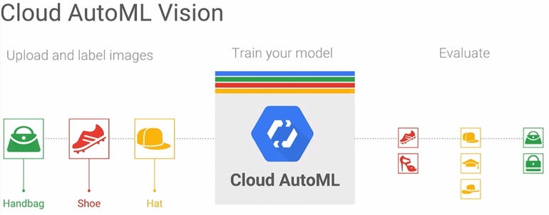 cloud-automl-model-vision-flow.png