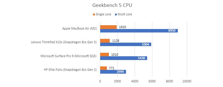 Lenovo ThinkPad X13s: Geekbench 5 CPU