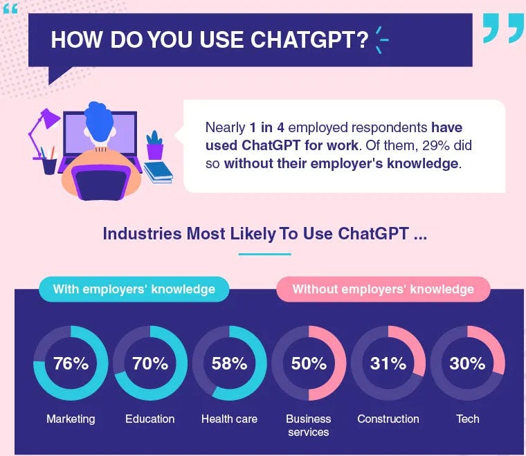 Who uses ChatGPT for work?