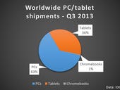Latest IDC figures show Chromebooks continue to struggle