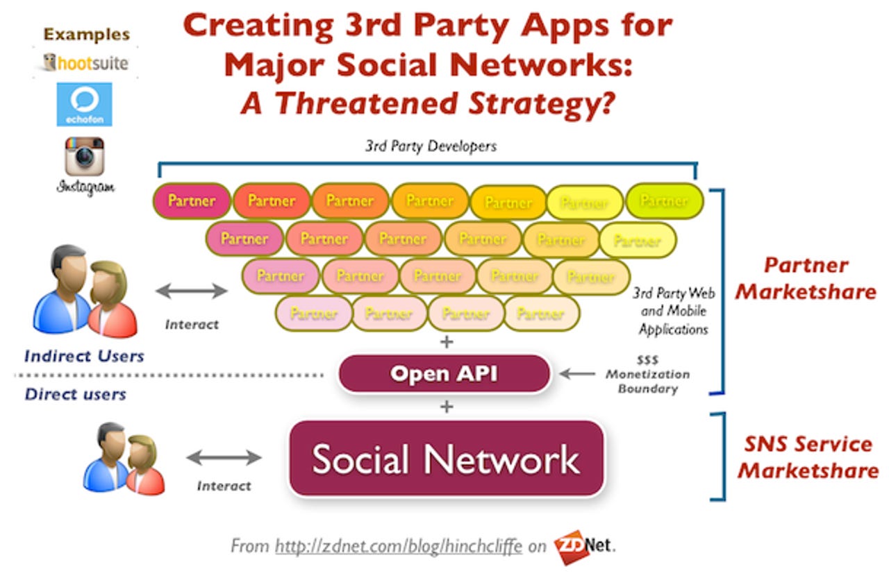 3rd Party Apps for Social Networks Like Twitter and Facebook: A Threatened Strategy?