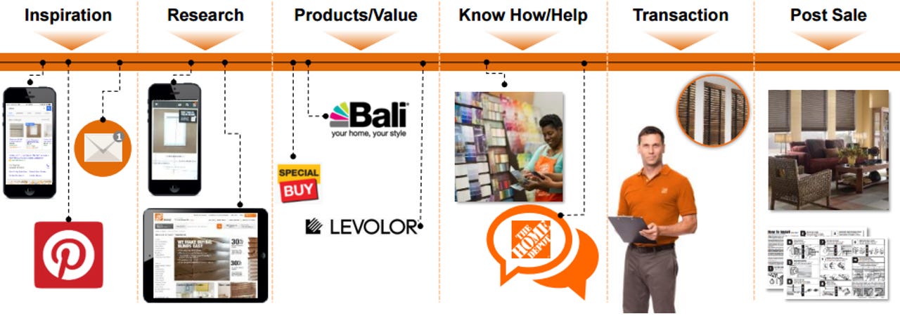 home-depot-interconnected2.png