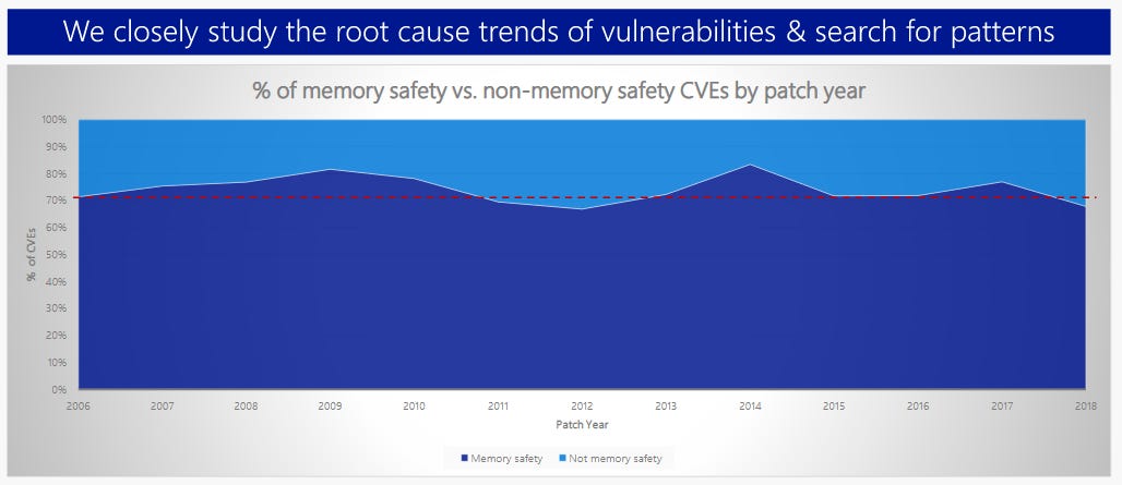 Microsoft memory safety trends