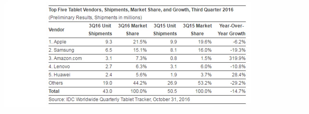 idc-q3-tablet-share.png
