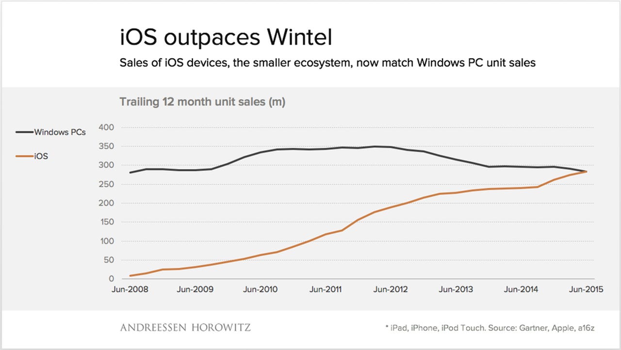 ios-vs-windows-sales.png