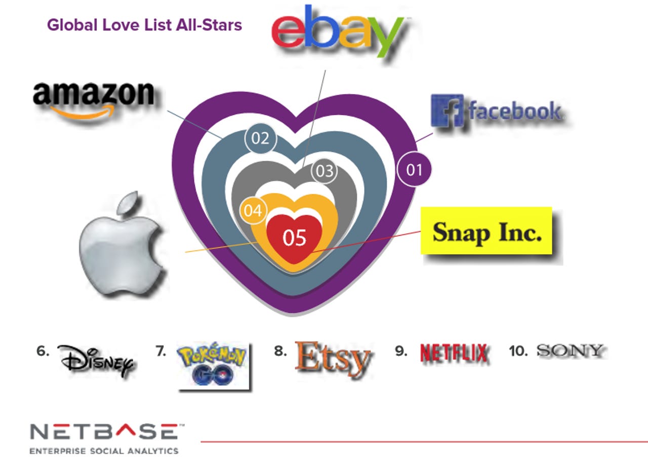 Which 100 brands get the most social media love ZDNet