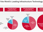 Broadcom acquires CA Technologies for $18.9 billion, adds software to portfolio