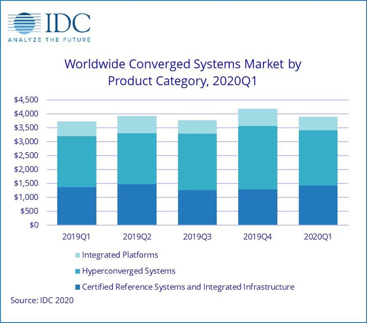 idc-worldwide-converged-systems-market-chart.jpg