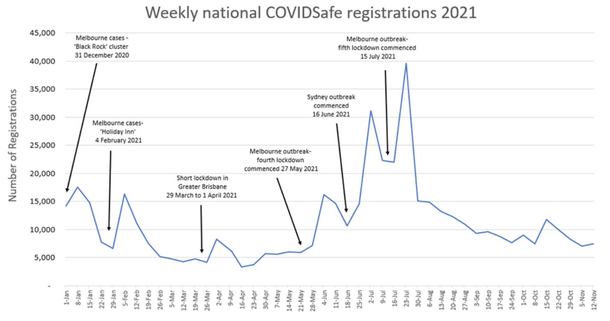covidsafe-registrations-nov-2021.png